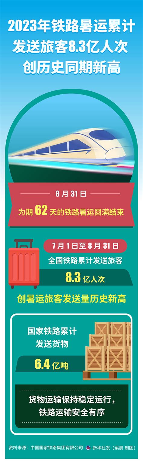 图表：2023年铁路暑运累计发送旅客83亿人次 创历史同期新高中国政府网