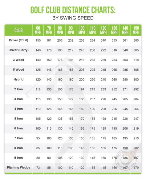 Golf Club Distance Charts By Age Gender And Skill Level 42 Off