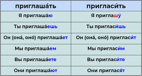 приглашать - пригласить - Language Step By Step