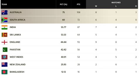 Updated Icc World Test Championship Points Table After India Vs