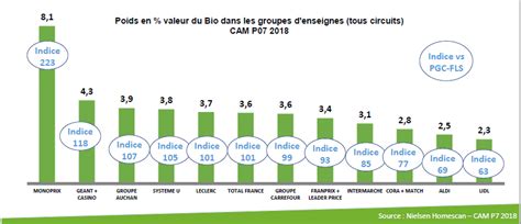 Bio découvrez les parts de marché des enseignes généralistes