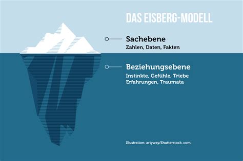 Eisbergmodell Zwischen Den Zeilen Lesen Karrierebibel De