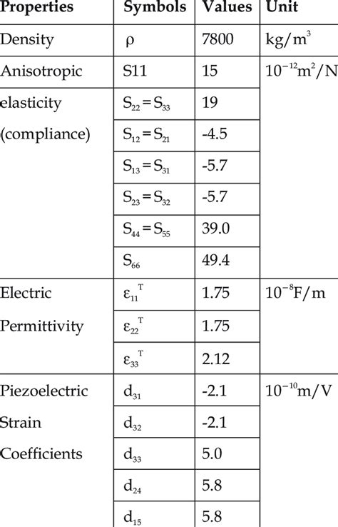 Properties of Lead zirconate titanate patch | Download Scientific Diagram