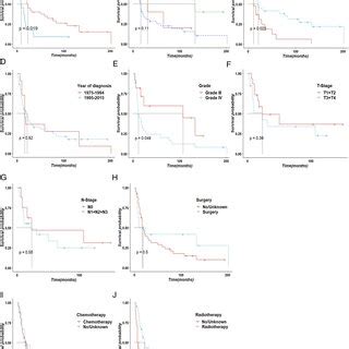 Os Among Groups Divided By A Age B Race C Sex D Year Of