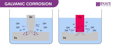 Corrosion Definition Types Prevention With Videos Examples