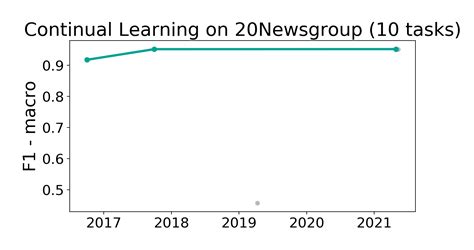 Newsgroup Tasks Benchmark Continual Learning Papers With Code