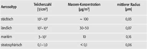 Aerosol Lexikon Der Geowissenschaften