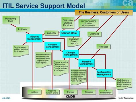 PPT Managing Information Technology Service Delivery PowerPoint