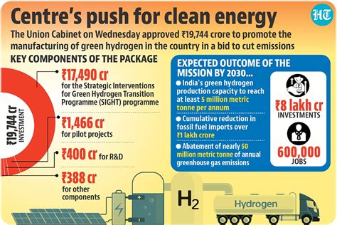 Green Hydrogen Plan Gets Nod From Cabinet Latest News India