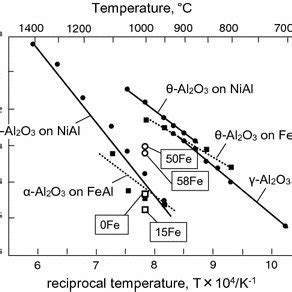 Comparison of parabolic rate constants of growth of α Al2O3 scale