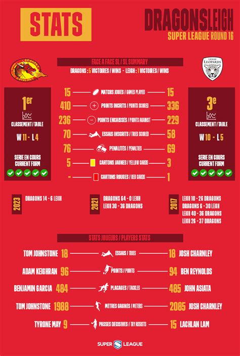 Dragons Catalans News June Dragons V Leigh The Stats