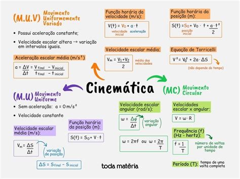 Cinematica Formulas - Cinematica Formulas Formulas De Cinemática: Educación Física