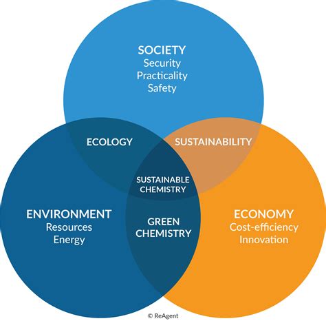 The Principles Of Sustainable Chemistry The Science Blog