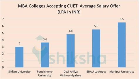 Colleges Accepting CUET PG Score In India Get CUET PG Colleges Fees