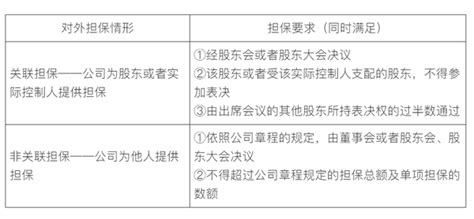 《民法典》施行后公司对外担保合同效力如何认定 知乎