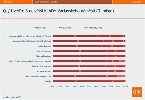 Ppt Anketa Dv Tv E Prahy Esk Verze Powerpoint Presentation Id