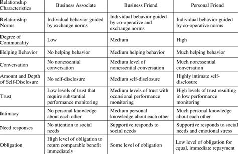 Types Of Relationships