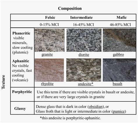 Igneous Rock Chart