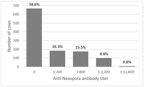 Vaccines Free Full Text The Effect Of Vaccination With Neospora