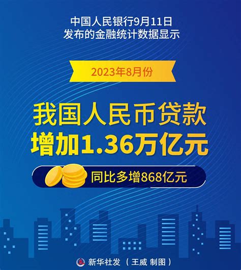 图表 经济 8月份我国人民币贷款增加1 36万亿元简 新华社 同比 数据