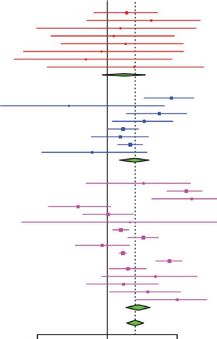 Forest Plot Showing The Most Conservative Effect Size R And Variance