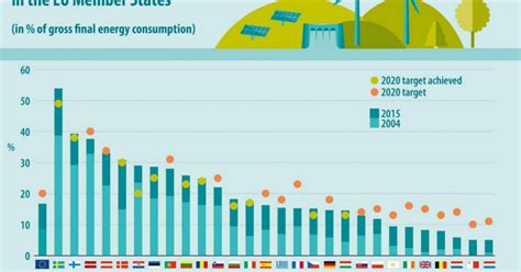 Aandeel Hernieuwbare Energie In EU Bijna 17 Procent Energienieuws