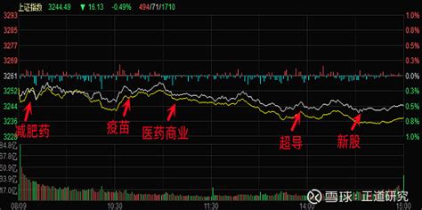 810投资日报 一、大盘情绪﹕》三大指数震荡调整，两市总成交额7373亿； 》北向资金净卖出1332亿； 》涨停29家，跌停2家； 二