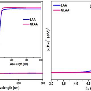 A Uvvis Absorbance Insert Transmittance Spectra And B Taucs Plot