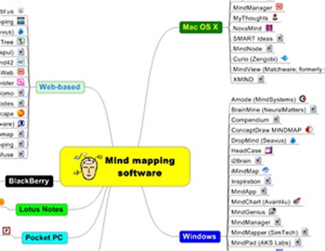 A Comprehensive Mind Map Of Mind Mapping Software Mind Mapping