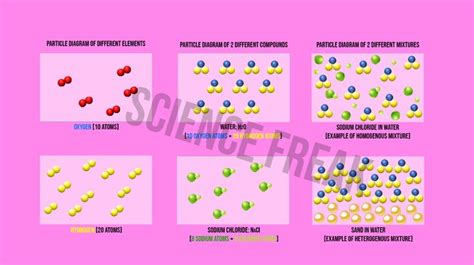 Particle Diagram Of Ice And Water As Dynamic Equilibrium A