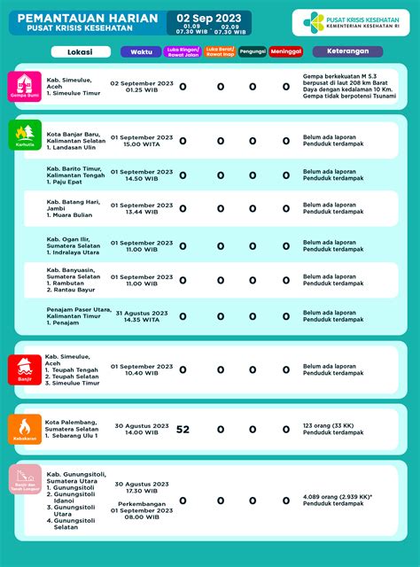 Infografis Pemantauan Harian Pusat Krisis Kesehatan 02 September 2023