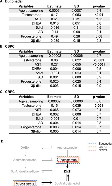 Extensive Alteration Of Androgen Precursor Levels After Castration In