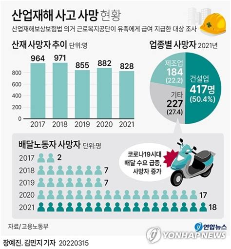 작년 산재사망 828명809는 중대재해법 대상밖 사업장 발생 나무뉴스