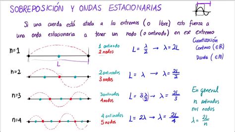 Física 2 Sobreposicion y Ondas Estacionarias YouTube