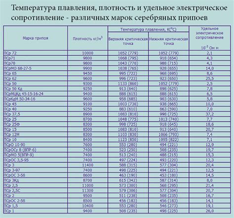 Припой ПСР: 40, 45,15, характеристики и свойства – Оборудование для ...