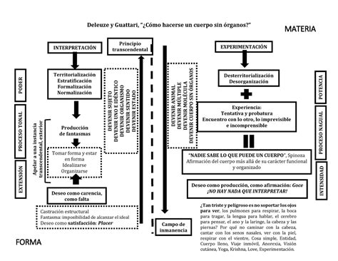 Esquema de Deleuze y Guattari INTERPRETACIÓN EXPERIMENTACIÓN PROCESO