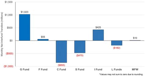 C S And I Funds Drive Tsp Performance Over 12 Months And 2023 Ytd