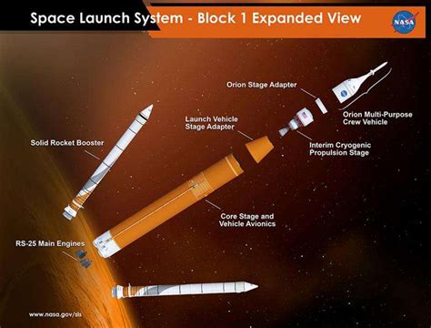 Nasa Completes Critical Design Review For Space Launch System