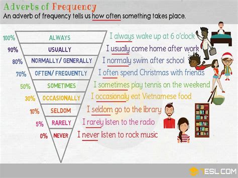 Adverbs of Frequency: Definition, Rules and Helpful Examples • 7ESL | English grammar, Adverbs ...