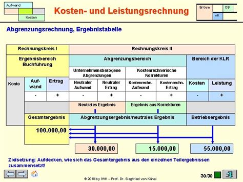 Aufwand Kosten Und Leistungsrechnung Erlse DB V K