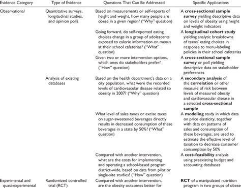 Examples Of Different Types Of Evidence And Their Uses For Informing