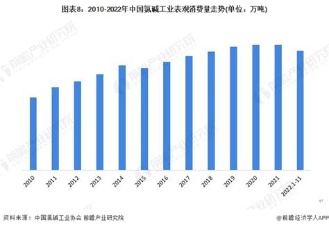 预见2023：《2023年中国氯碱行业全景图谱》附市场规模、竞争格局和发展前景等氯碱新浪财经新浪网