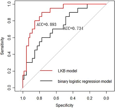 The Lkb Model Has Better Predictive Ability Than The Multivariate