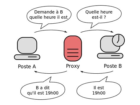 Un proxy c est quoi Définition usages et liste de proxies