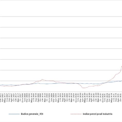 Indice Dei Prezzi Alla Produzione Dell Industria A Confronto Con