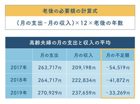 夫婦で必要な老後資金はいくら？老後の暮らし方別目安と準備の方法 おかねの小槌｜fpが解説する初心者のためのマネープランメディア