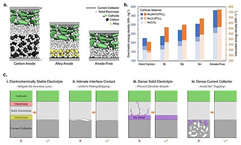 Lab Creates World S First Anode Free Sodium Solid State Battery