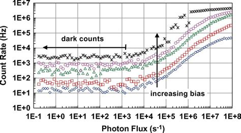 Free Running Count Rate Versus Incident Photon Flux At 106 M For An