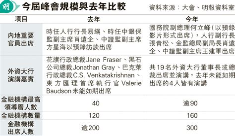 何立峰籲港保國際化 擴「朋友圈」 金融峰會提3建議 促更好發揮融資功能 20231108 要聞 每日明報 明報新聞網