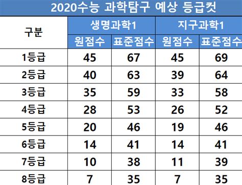 진학사 예상 2021학년도 수능 과목별 등급컷